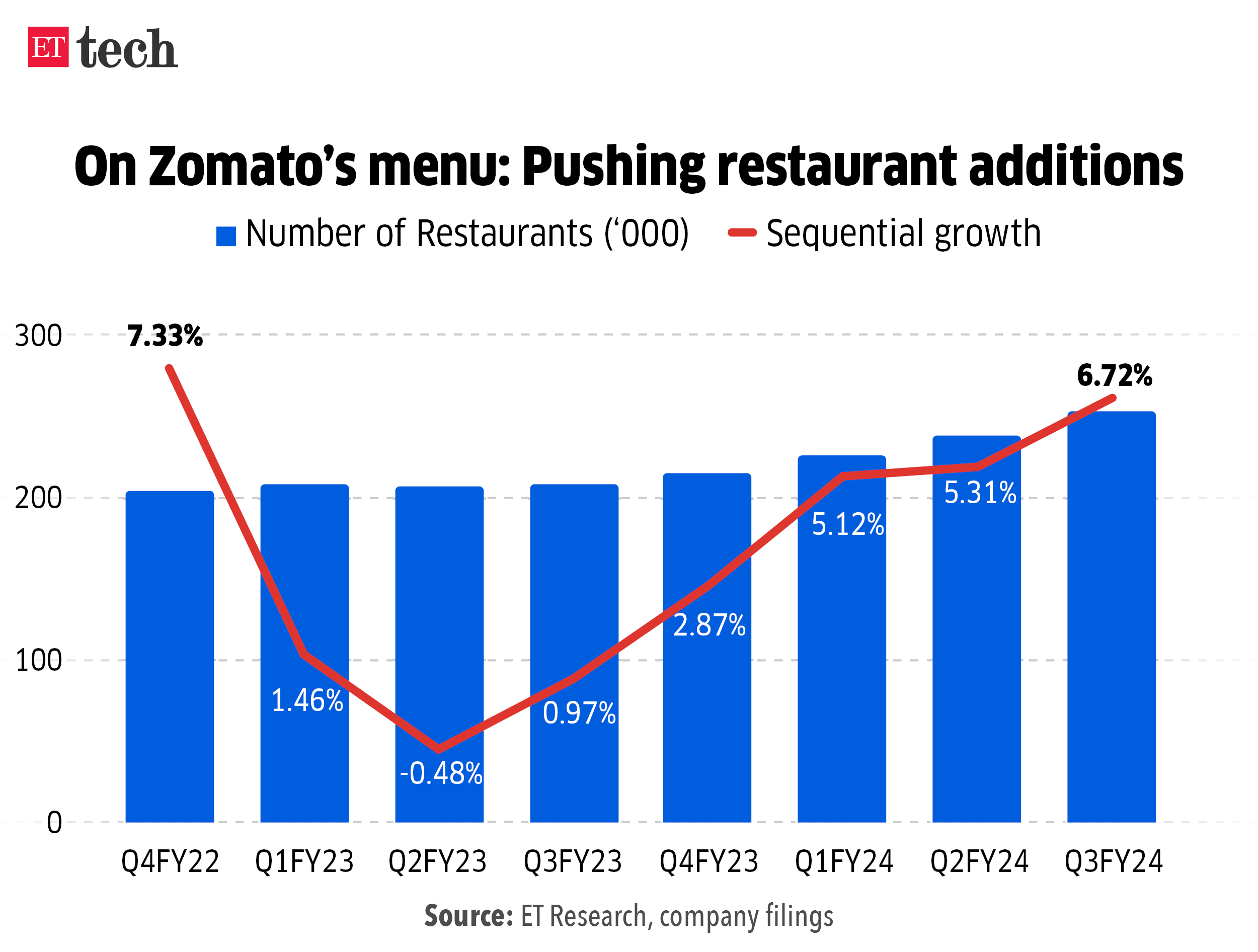 En el menú de Zomato_Impulsando las adiciones de restaurantes_febrero de 2024_Graphic_ETTECH_2